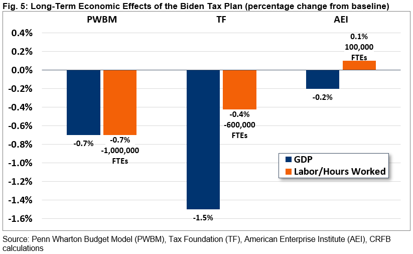 understanding-joe-biden-s-2020-tax-plan-committee-for-a-responsible-federal-budget